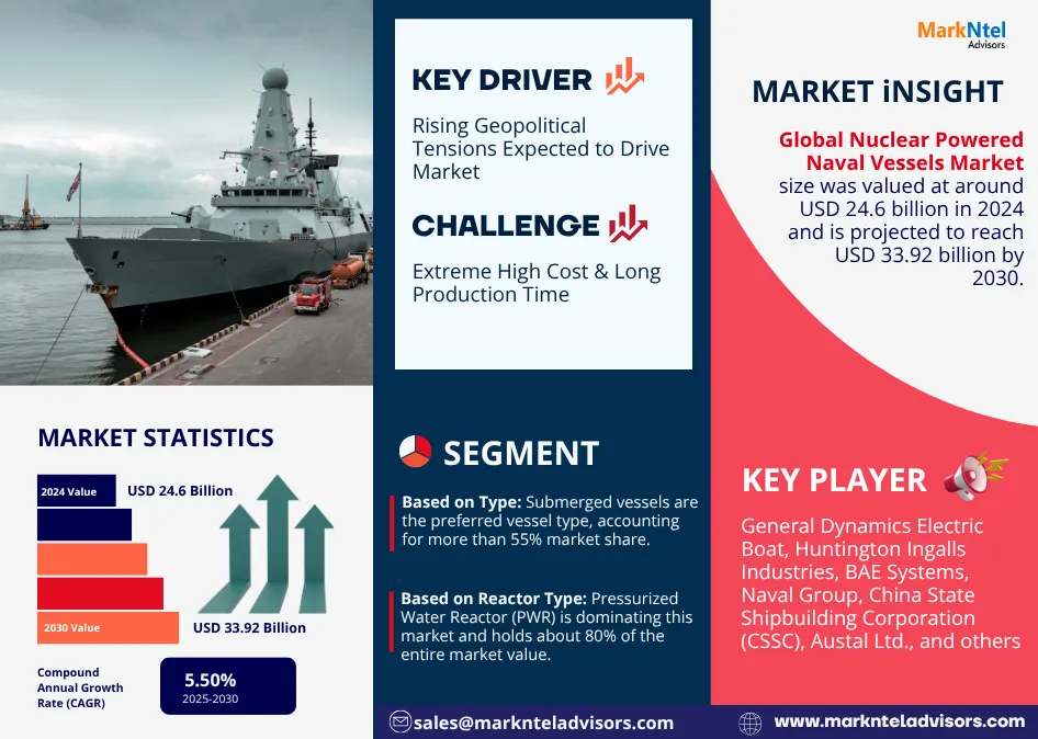 Global Nuclear Powered Naval Vessels Market