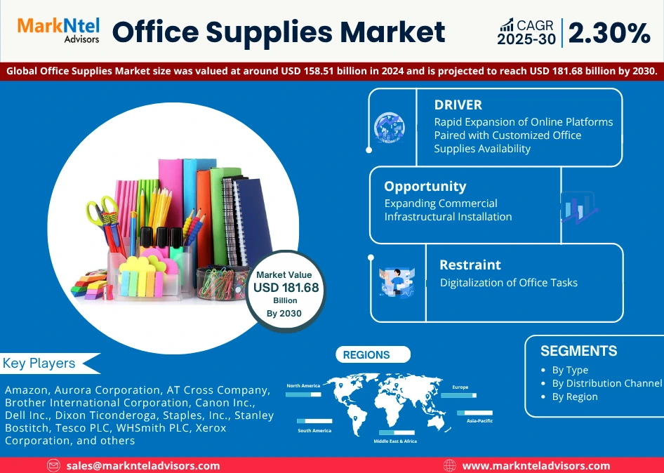 Global Office Supplies Market
