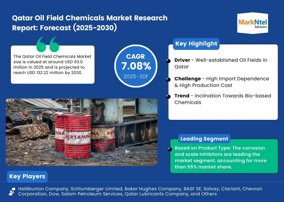 Qatar Oil Field Chemicals Market Growth Chart 2025–2030