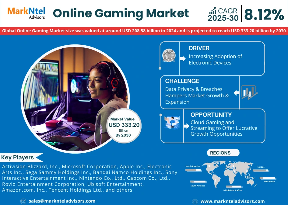 Online gaming market size, growth 2025 to 2030