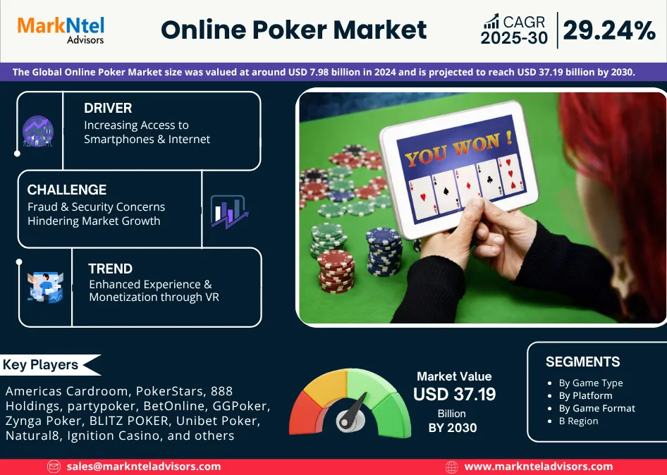 Global Online Poker Market