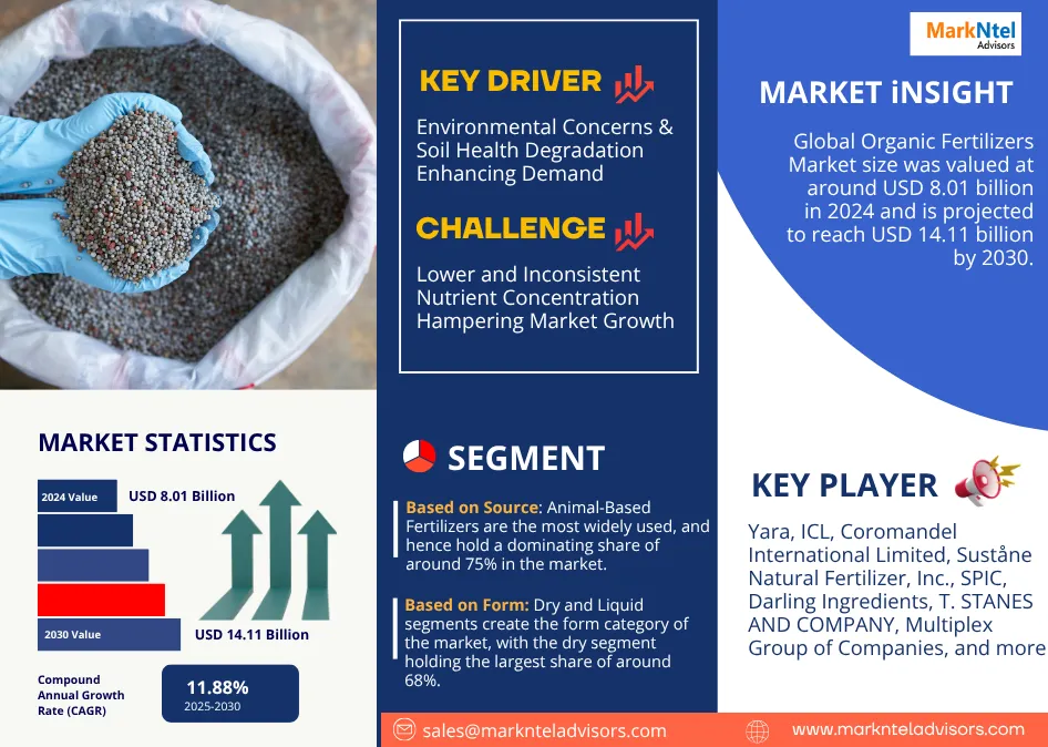 Organic Fertilizers Market