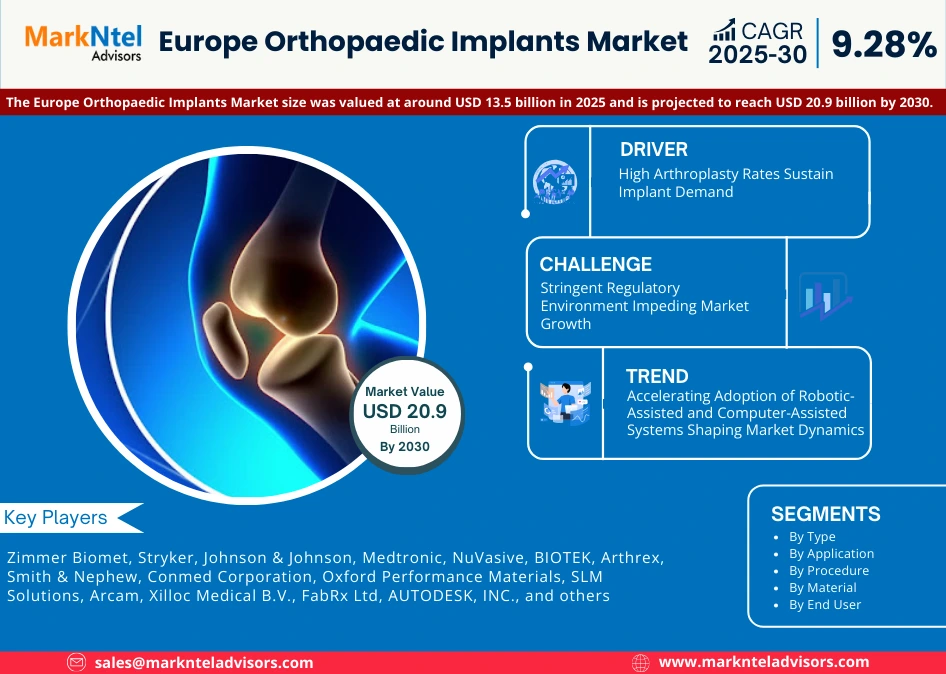 Europe orthopaedic implants market growth forecast 2025-2030