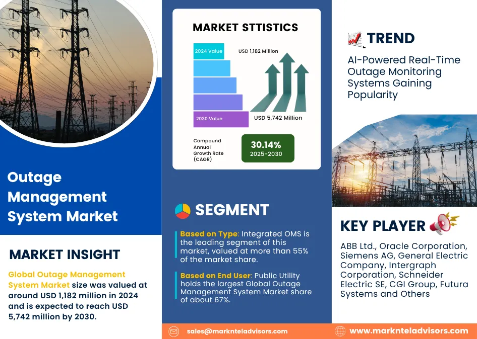 Outage Management System Market