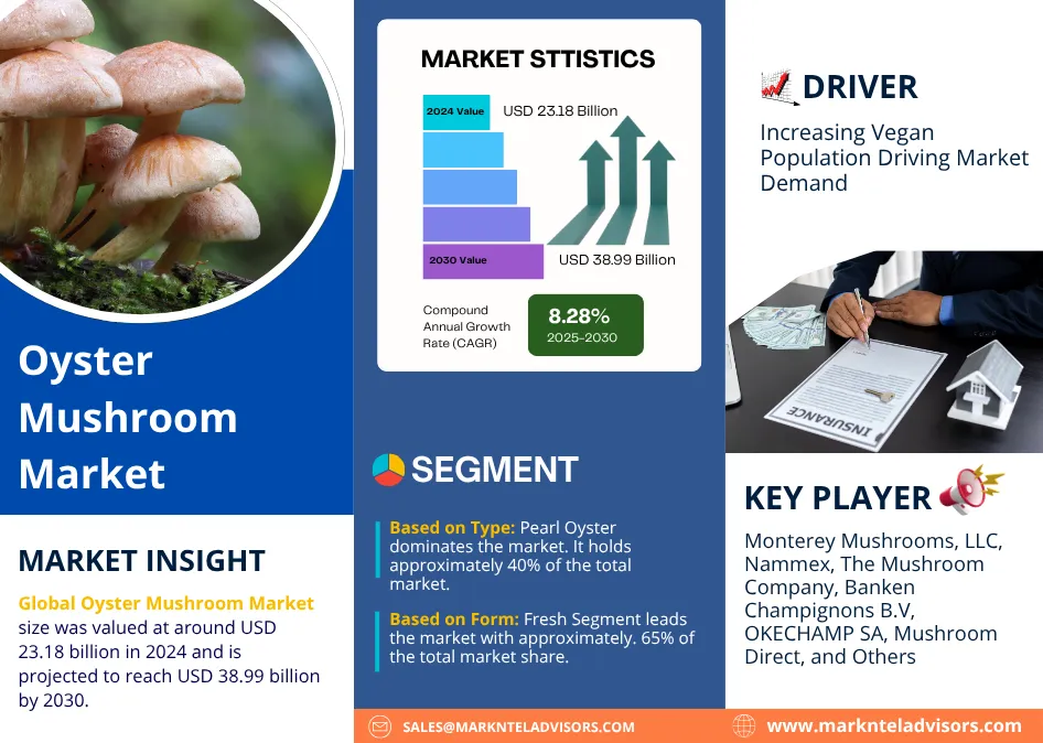 Global Oyster Mushroom Market Research Report: Forecast (2025-2030)