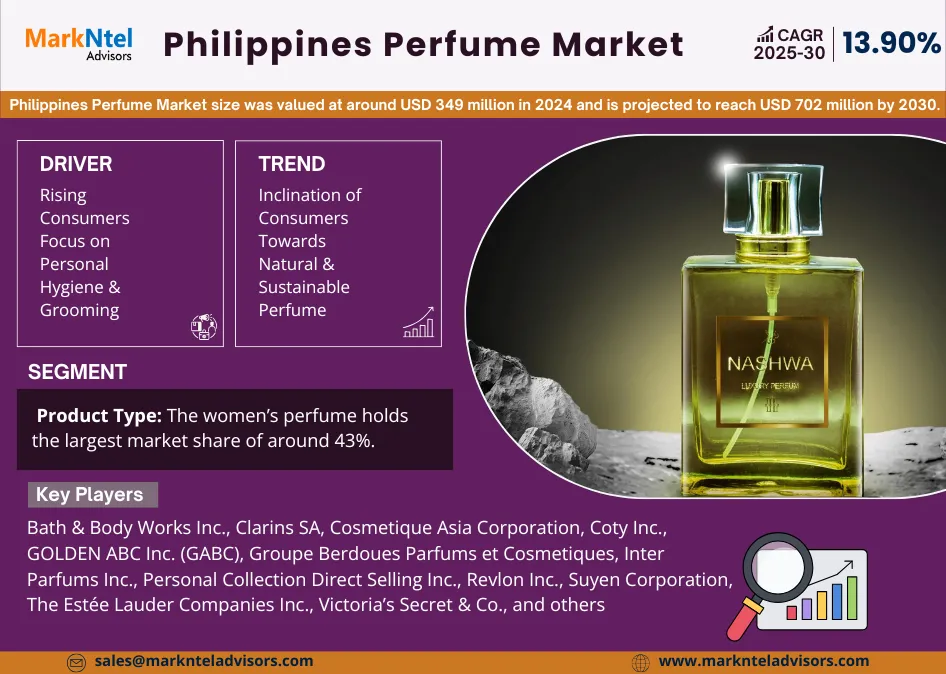 Philippines Perfume Market Growth (2025-2030)