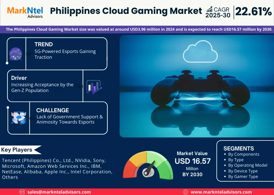 Philippines Cloud Gaming Market Research Report: Forecast (2025-2030)