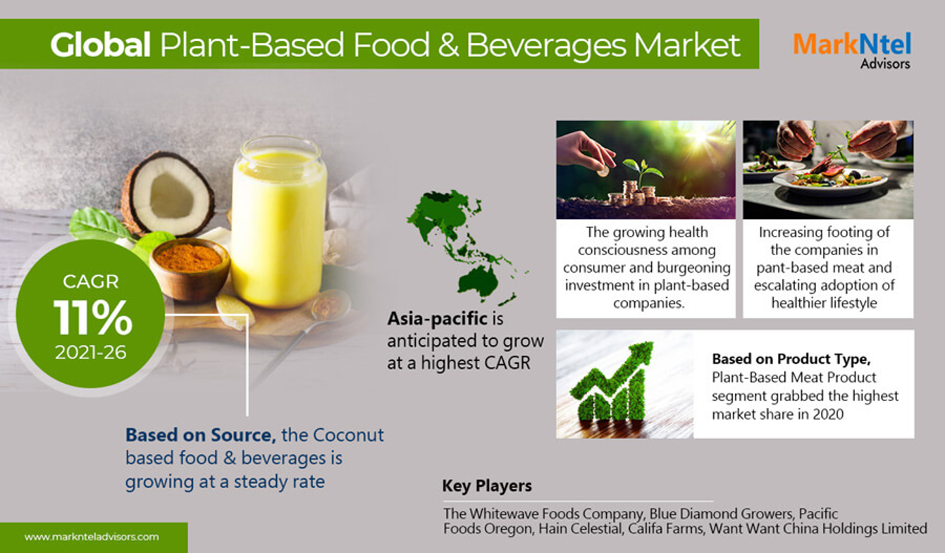 Global Plant Based Food & Beverages Market