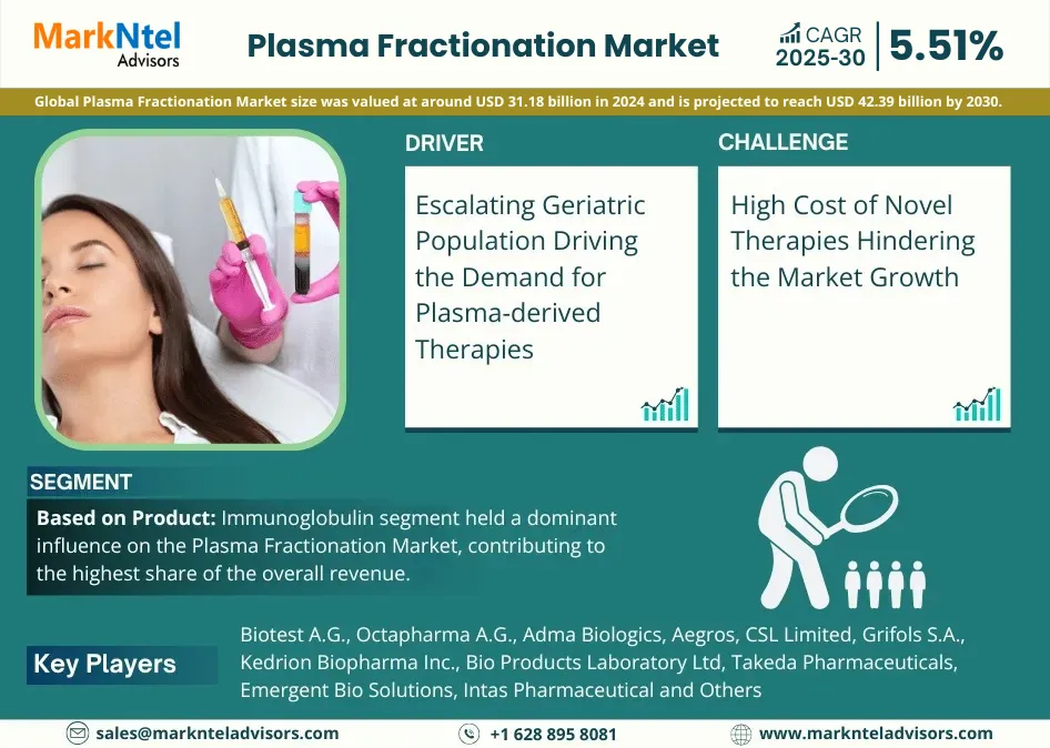 Global Plasma Fractionation Market Research Report: Forecast (2025-2030)