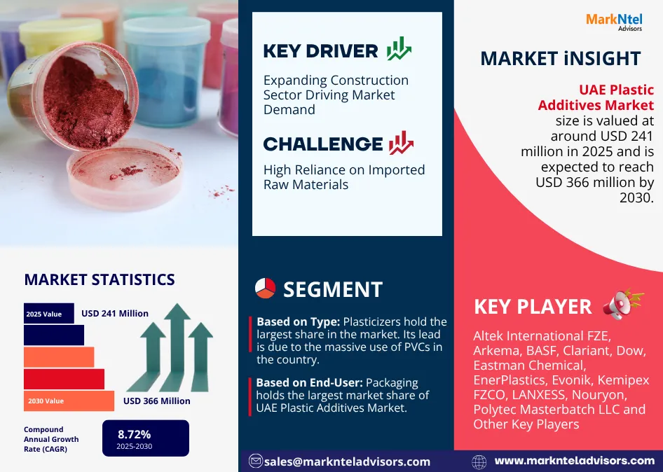 UAE Plastic Additives Market Trends, Size & Forecast 2030