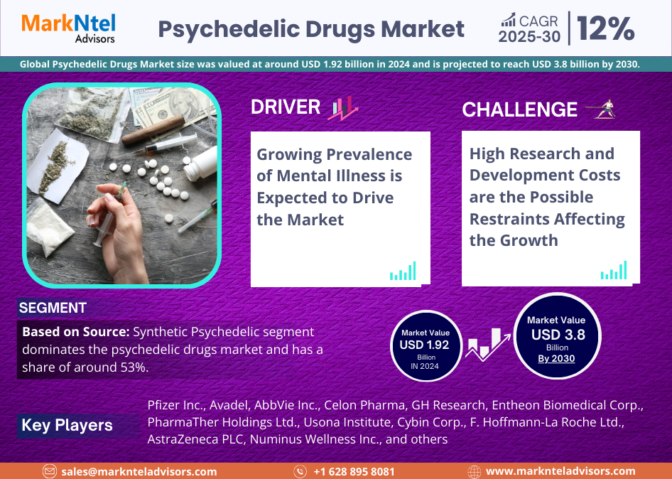 Global Psychedelic Drugs Market Research Report: Forecast (2025-2030)