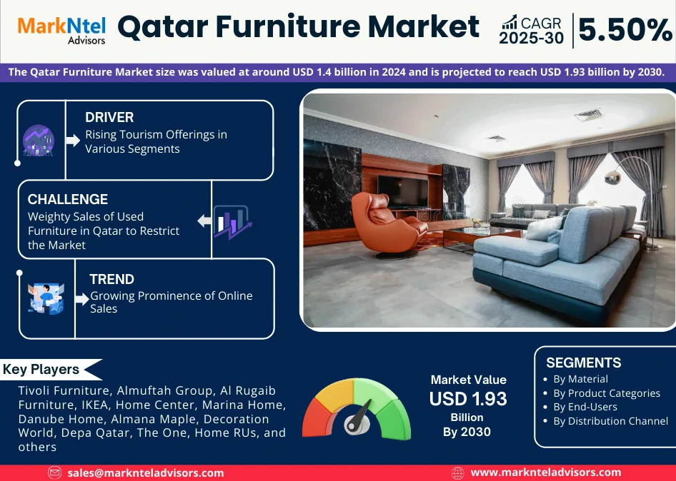 Qatar Furniture Industry Trends $ 1.93 Billion Projection