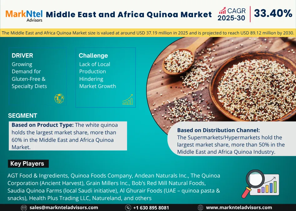 Quinoa Market CAGR Growth in MEA 2025-2030