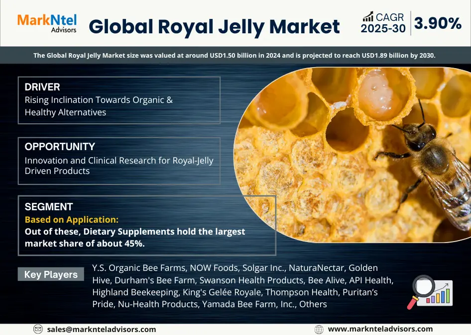 Global Royal Jelly Market Forecast & Trends | 2025–2030