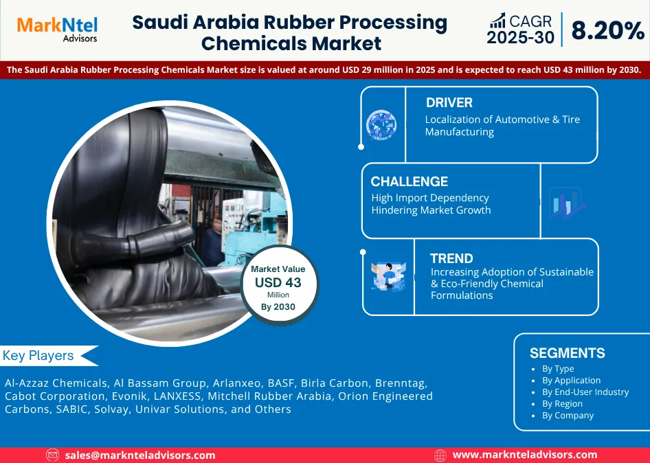 Saudi Rubber Chemicals Industry Size & Trends
