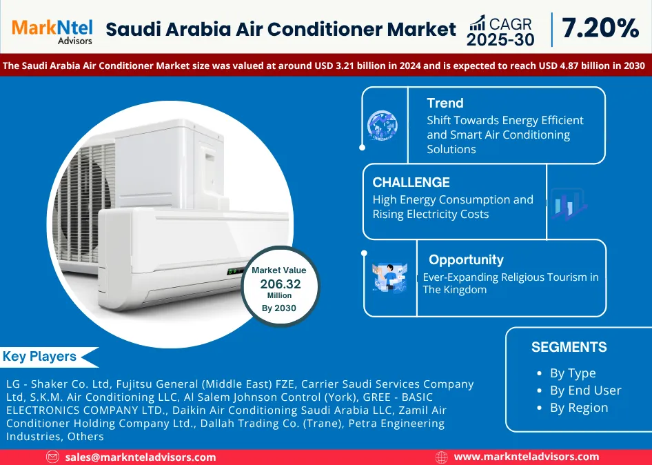Saudi Arabia Air Conditioner Market Size