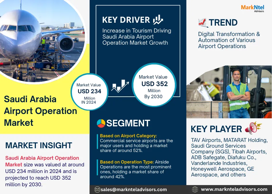 Saudi Arabia Airport Operation Market Size & Growth By 2030