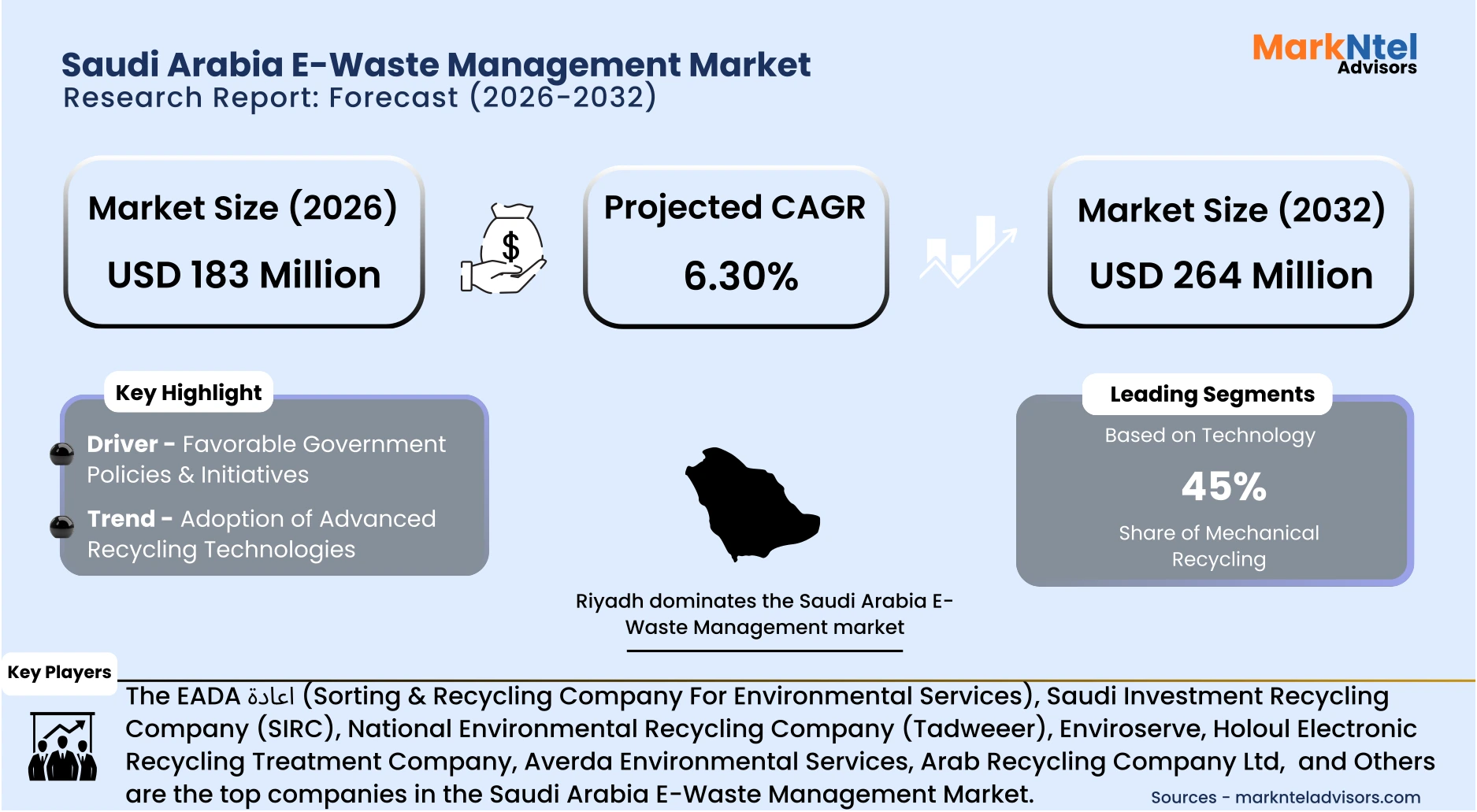 Saudi Arabia e-waste management industry trends and segmentation