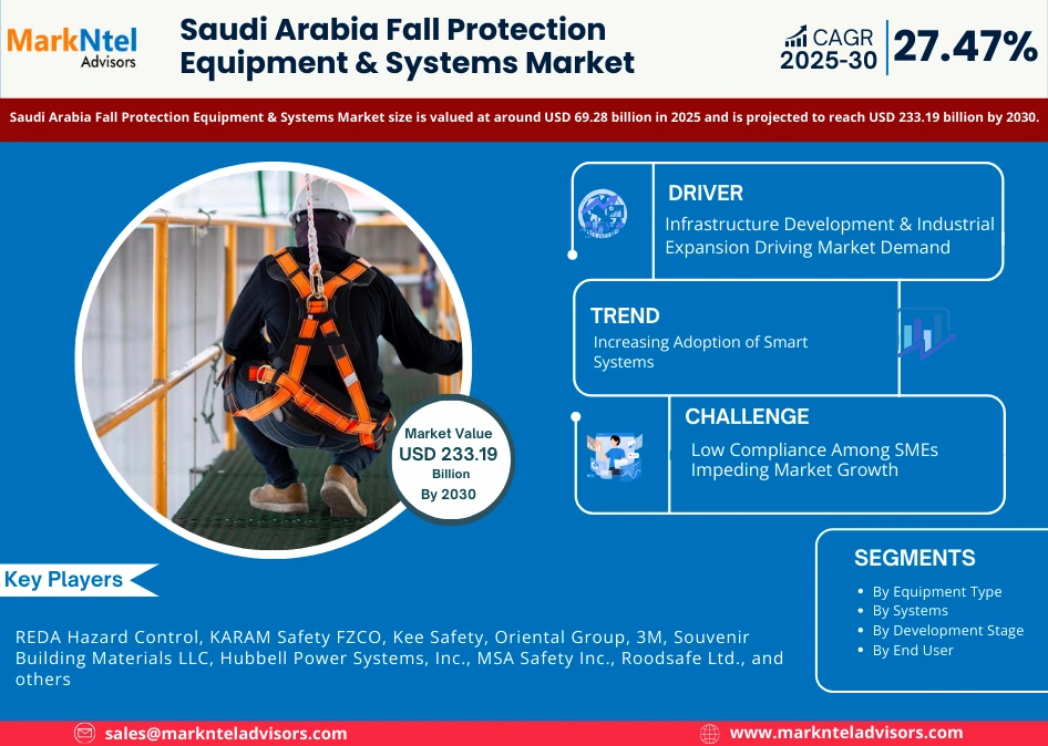 Saudi Arabia Fall Protection Equipment & Systems Market Research