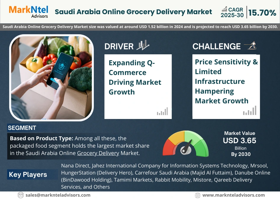 Saudi Arabia Online Grocery Market Growth Chart (2025-2030)