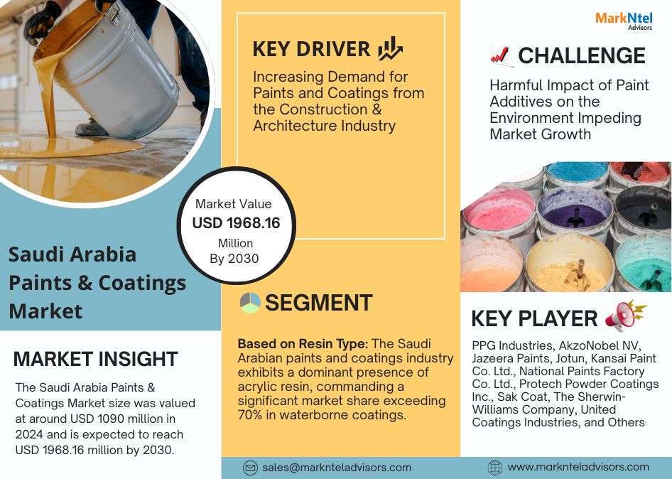 Saudi Arabia Paints & Coatings Market