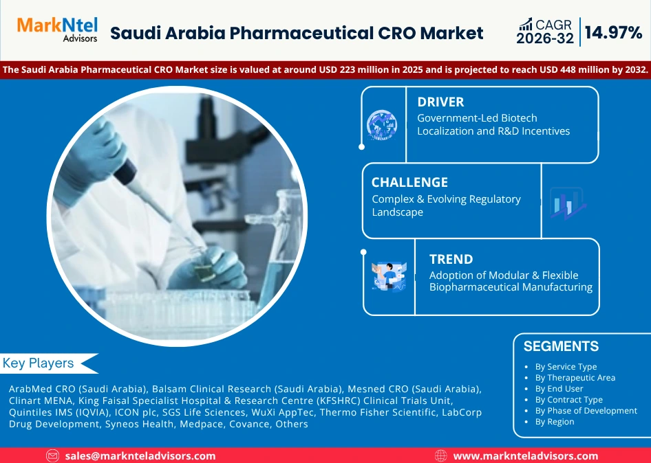Saudi Arabia Pharmaceutical CRO Market 2026–2032 | Growth & Trends