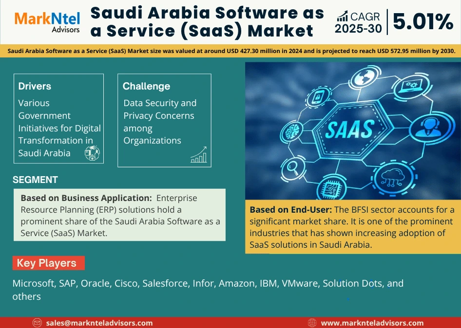 Saudi Arabia Software as a Service (SaaS) Market