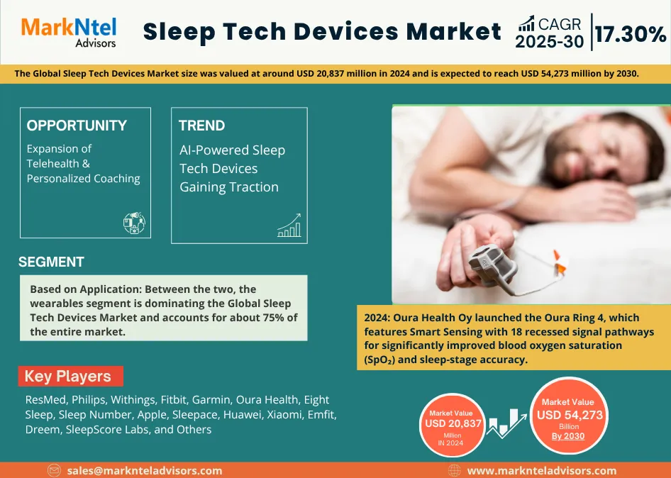 Sleep Tech Devices Market