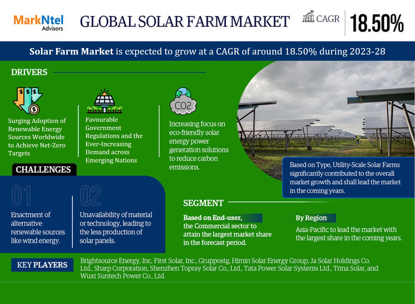 Global Solar Farm Market