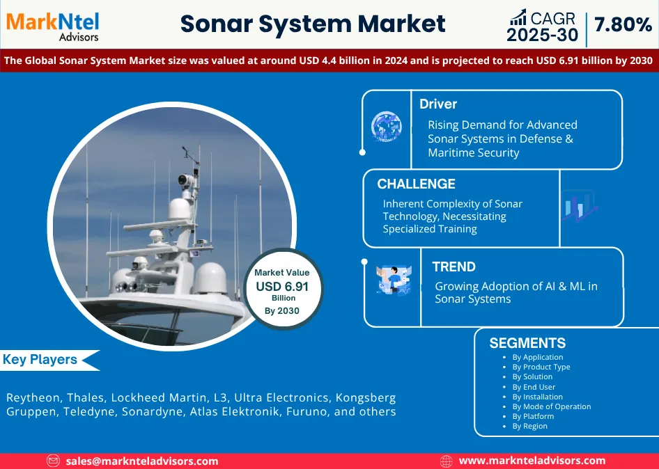 Global Sonar System Market