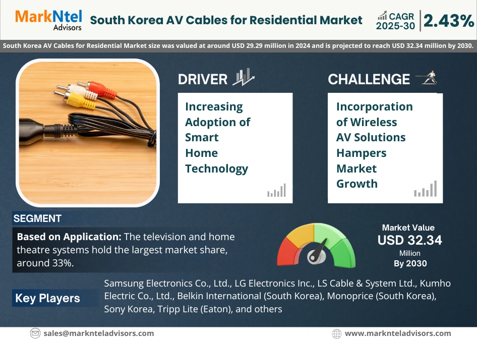South Korea AV cable market 2025–2030 growth