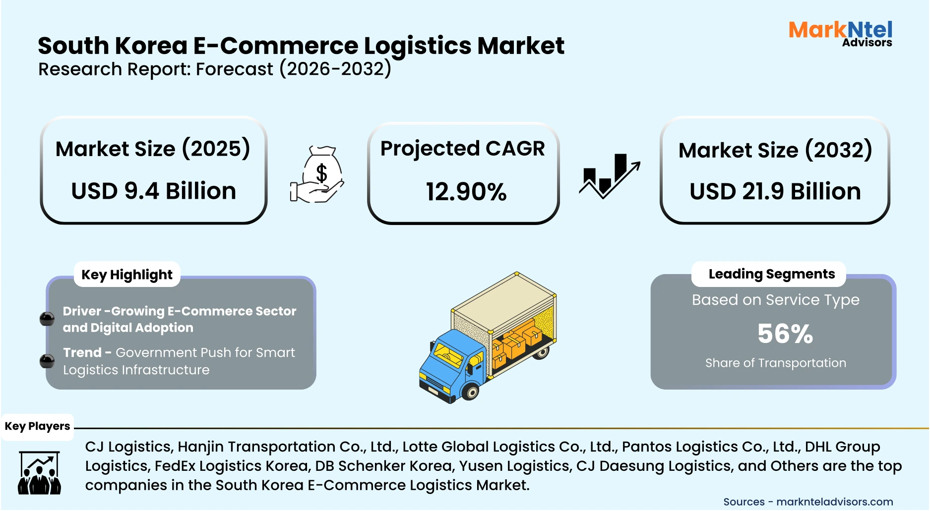 Online retail logistics in South Korea with smart warehouses and parcel sorting systems