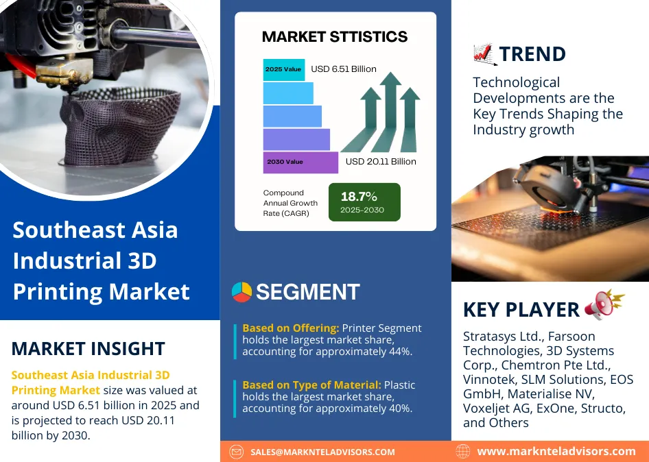 South East Asia 3D Printing Market Trends and Size, 2030