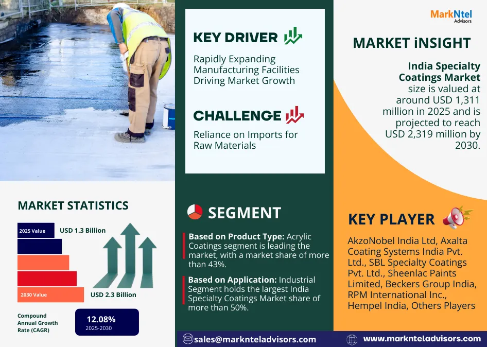India Specialty Coatings Market Stats From 2025-2030