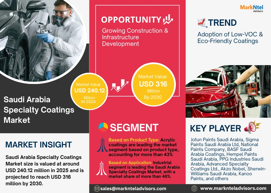 Saudi Arabia Specialty Coatings Market Forecast 2030