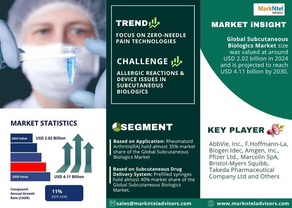 Subcutaneous Biologics Market Size, Trends & Forecast 2030