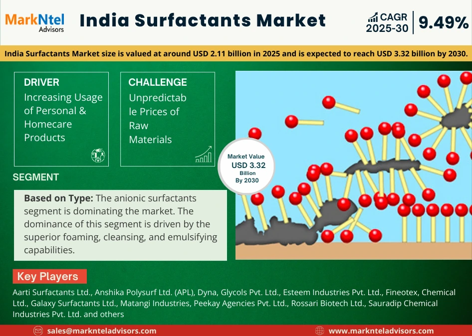 India Surfactants Market Growth Forecast 2025-2030