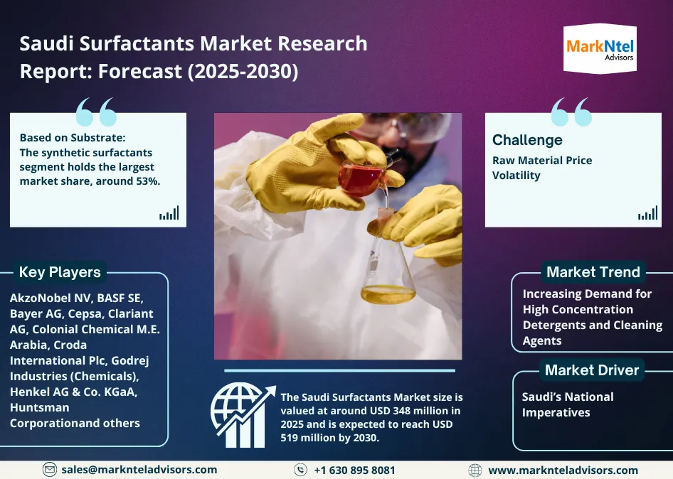 Saudi Arabia Surfactants Market Outlook: 8.32% CAGR  By 2030