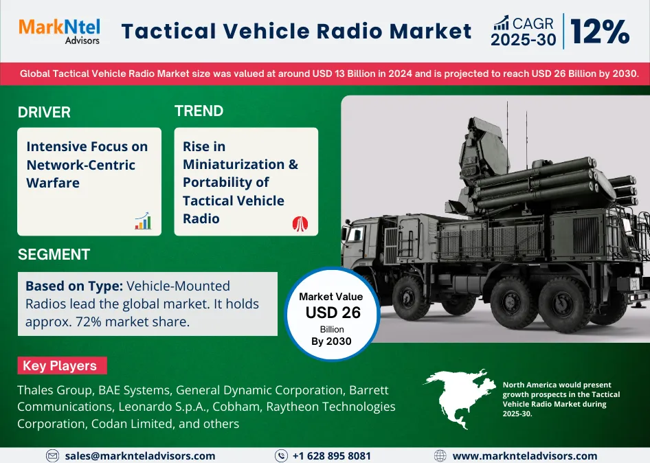 Global Tactical Vehicle Radio Market Research Report: Forecast (2025-2030)