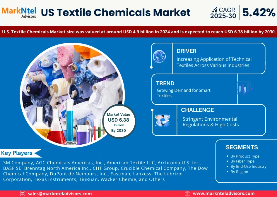 US Textile Chemicals Market