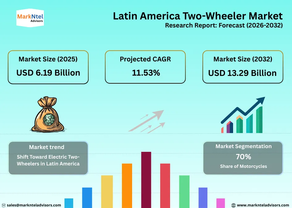 Latin America two-wheeler market size and growth forecast