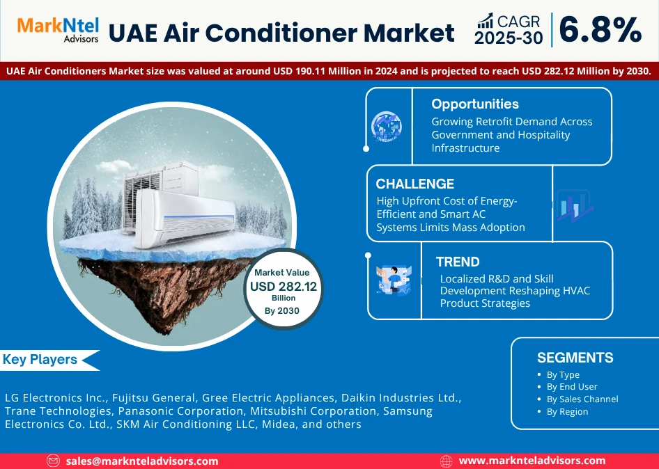 UAE Air Conditioner Market