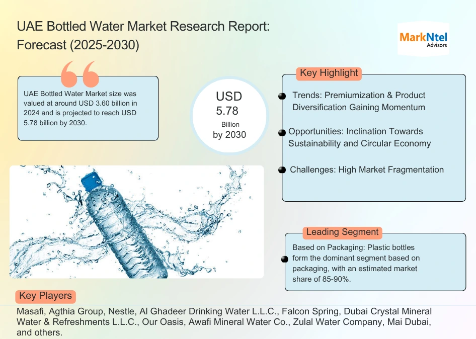 UAE Bottled Water Market Chart (2025-2030)