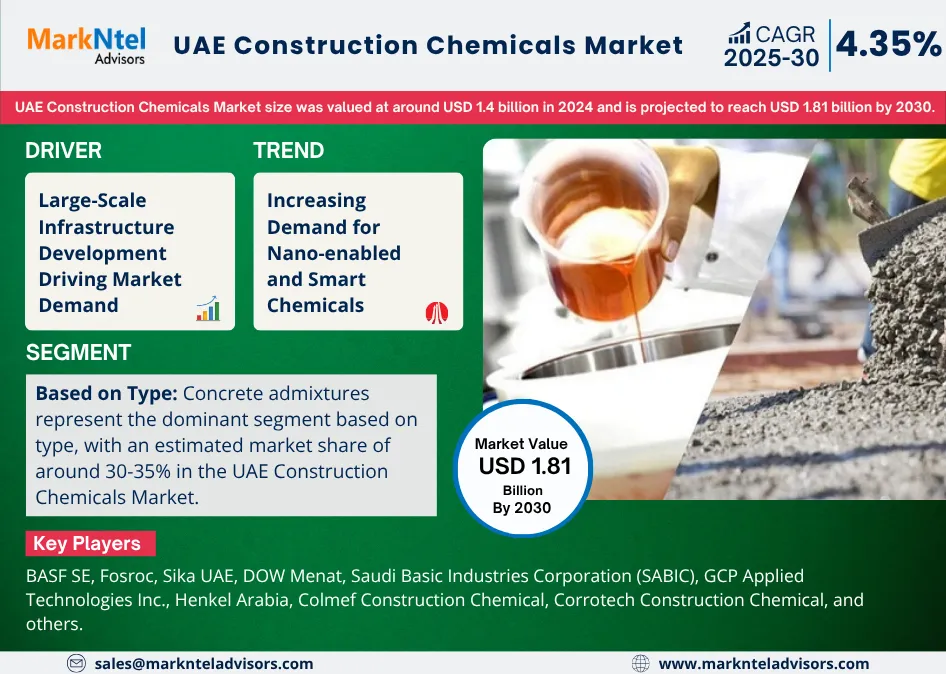 UAE Construction Chemicals Market Value & Growth Charts