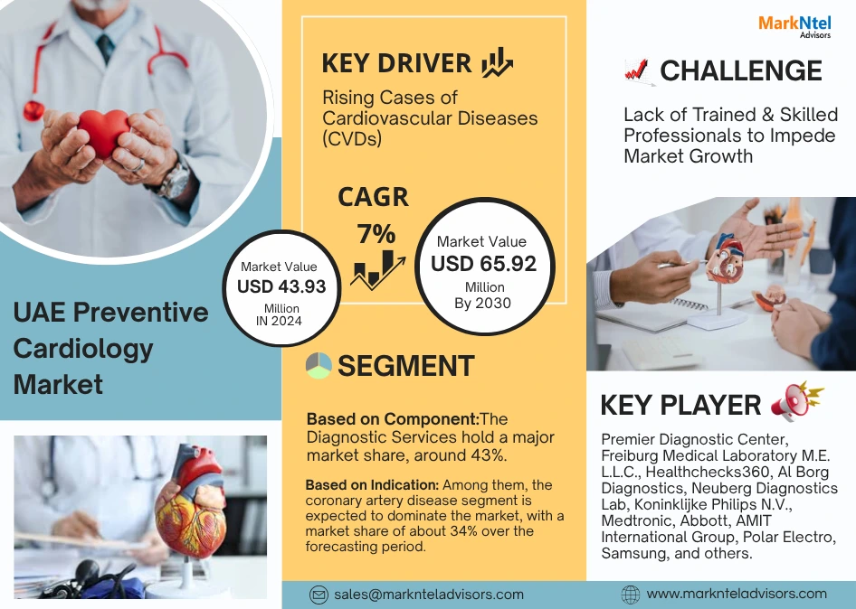 UAE Preventive Cardiology Market Charts & Stastics