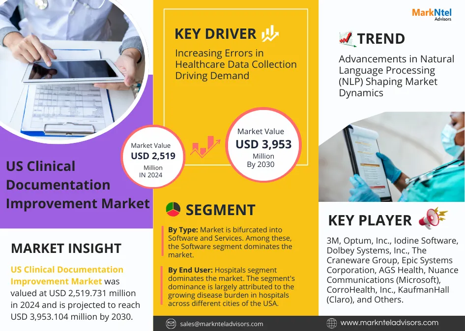 US Clinical Documentation Improvement Market Size & Outlook 2030