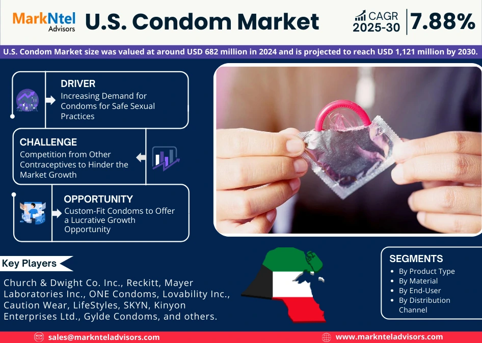 U.S. Condom Market Size, Growth & Share - Outlook 2030