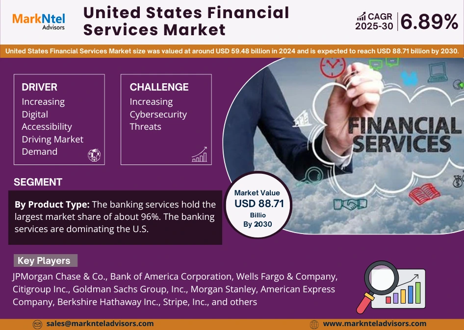 United States Financial Services Market