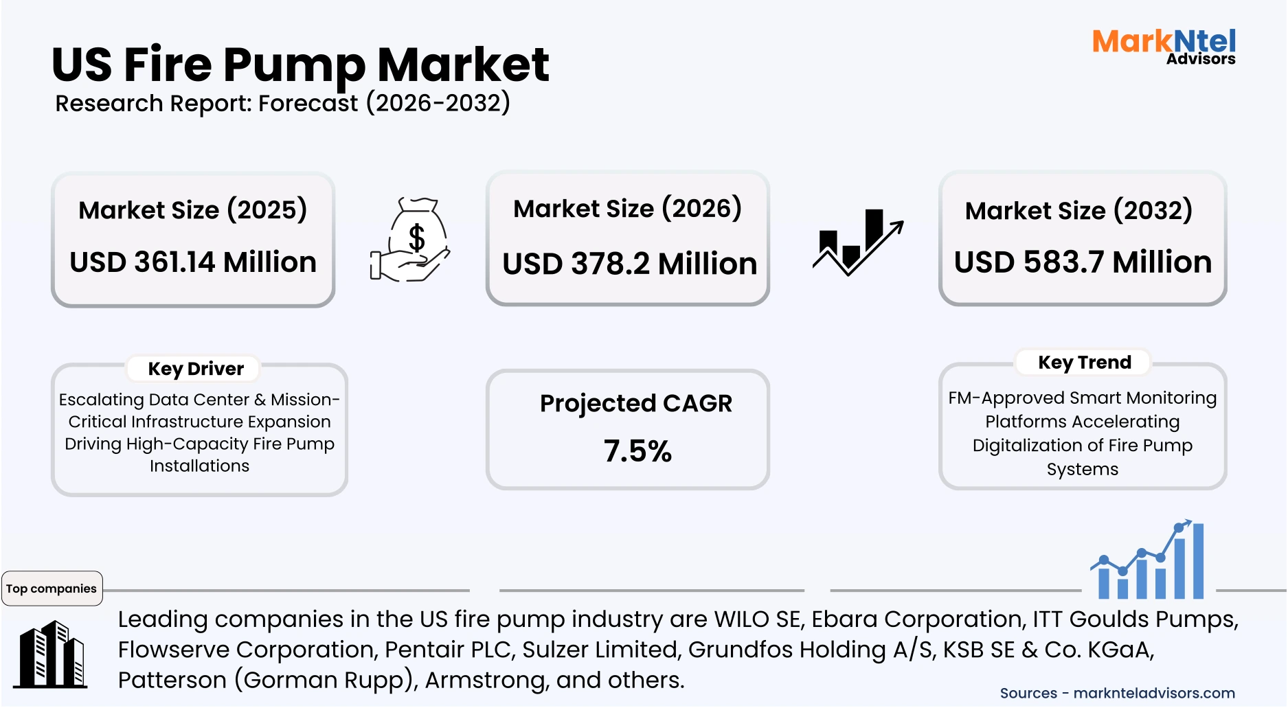 commercial fire pump installation for emergency fire protection systems in the US uploads/infographic/us-fire-pump-market-report.webp