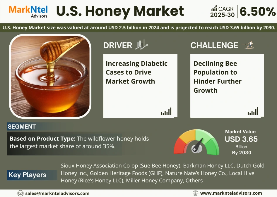 U.S. honey market growth